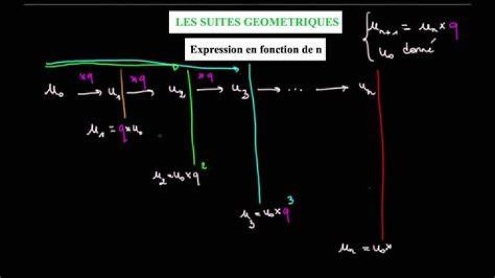 Comment exprimer PN en fonction de n ?