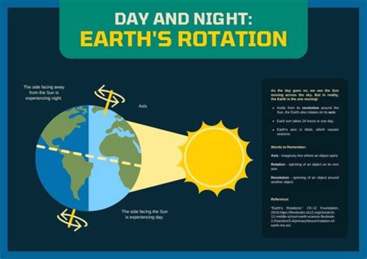 Does day mean night?