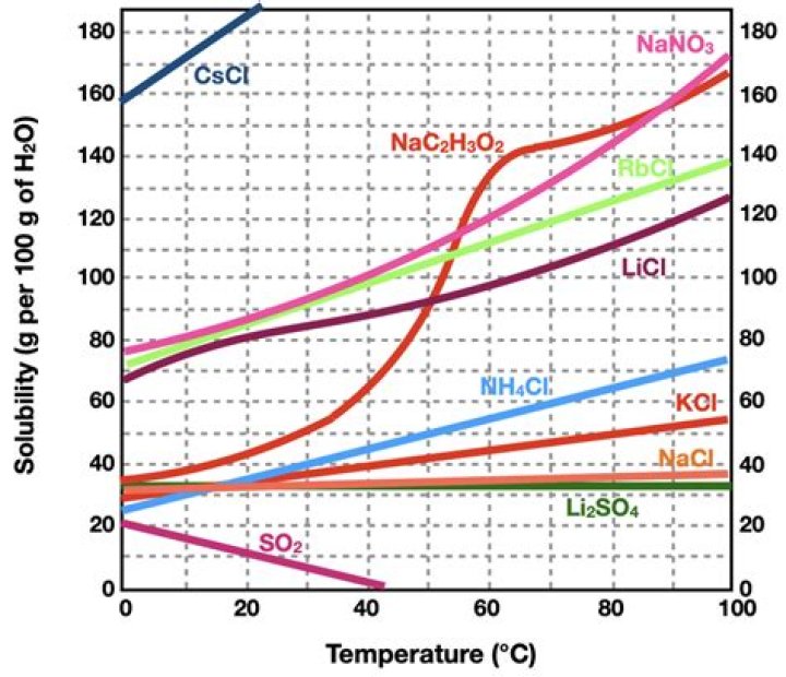 Does the solubility of sodium nitrate increase or decrease with increasing temperature?