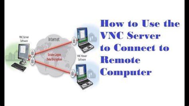 How do I remote control my home computer from anywhere with VNC?