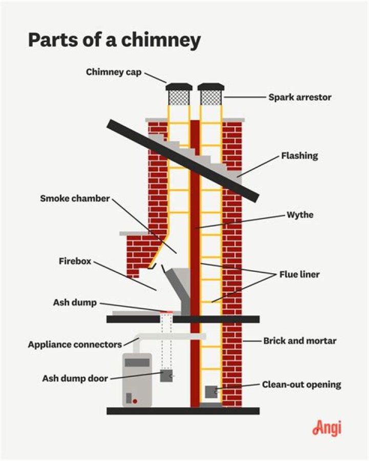How do I stop my chimney from Downdraughting?