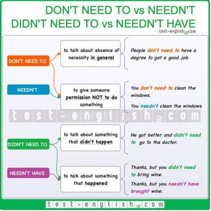 How do you use Needn T?