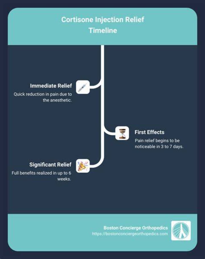 How long does cortisone shot last in ankle?