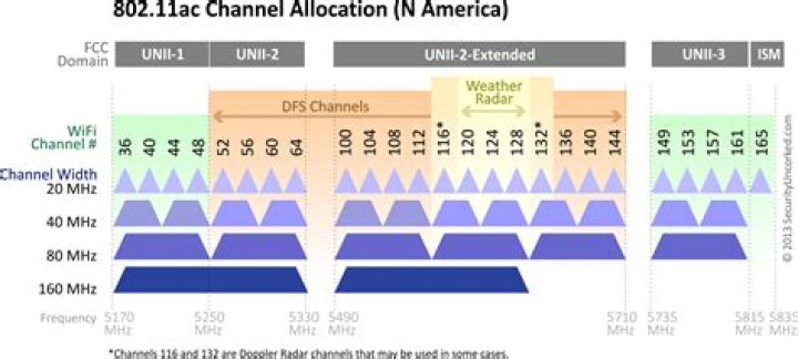 How many channels are in 802.11 ac and what is the width?