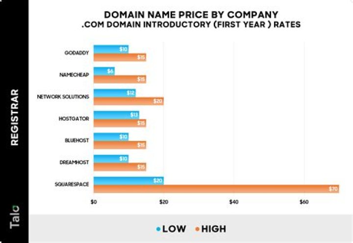 How much does it cost per year for a domain name?