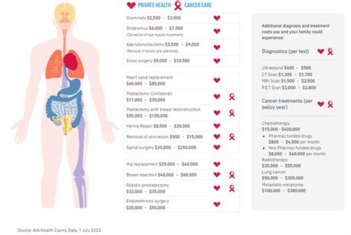 How much does surgery cost in NZ?