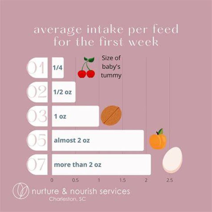 How much should 2 weeks eat?