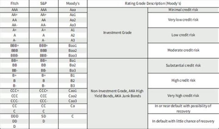 Is BB+ an investment grade?