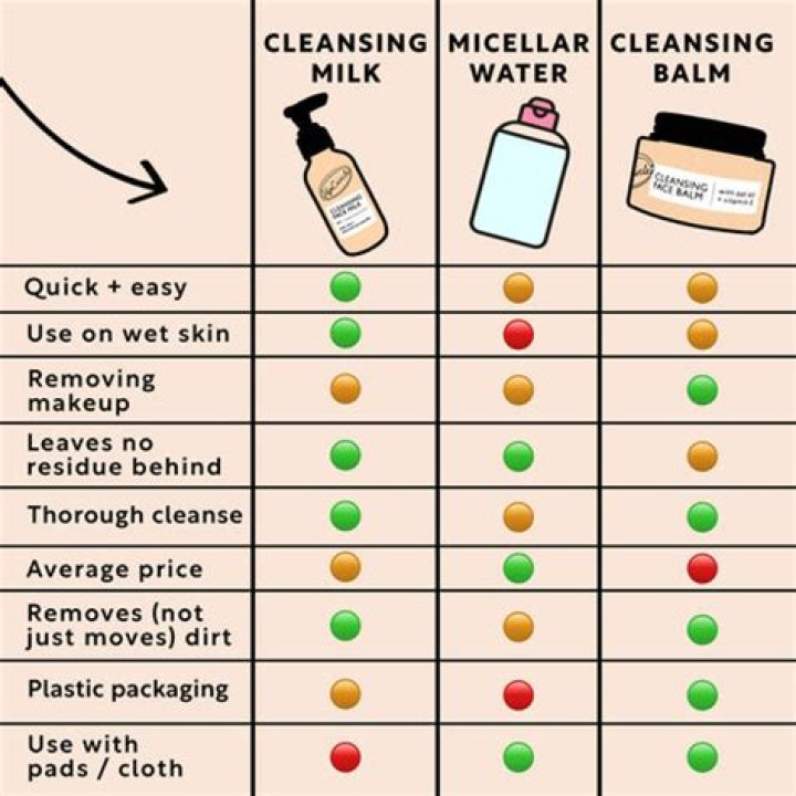 Is Cleansing Milk oil based?