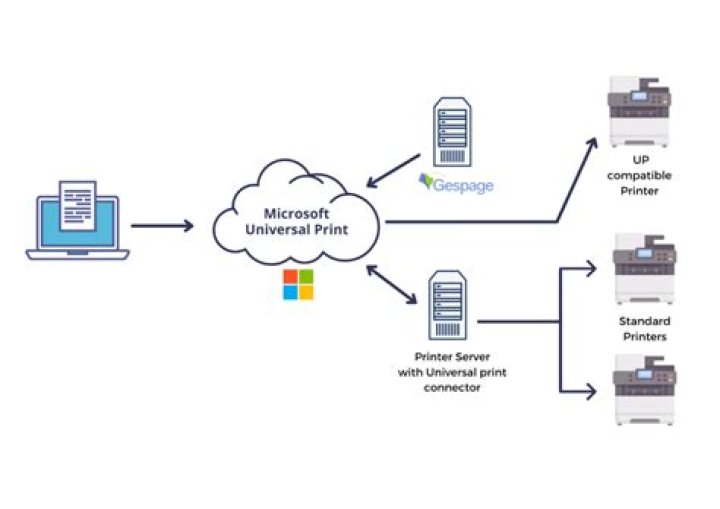 Is Microsoft universal print free?