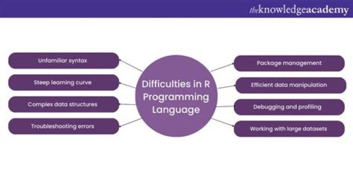 Is R programming difficult?