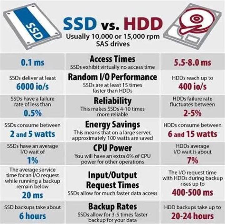 Is SSD better than flash?