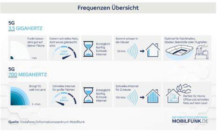 Was ist eine Frequenz Mobilfunk?