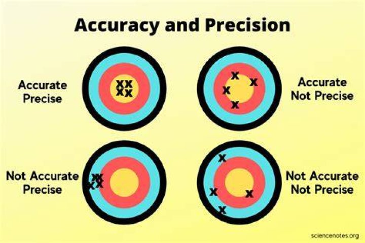 What accurate means?