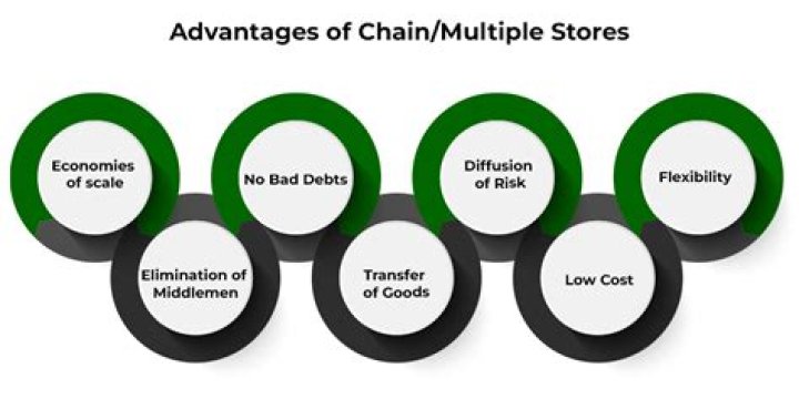 What are the advantages of chain stores?