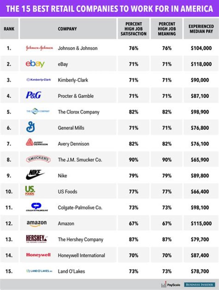 What are the best retail companies to work for?