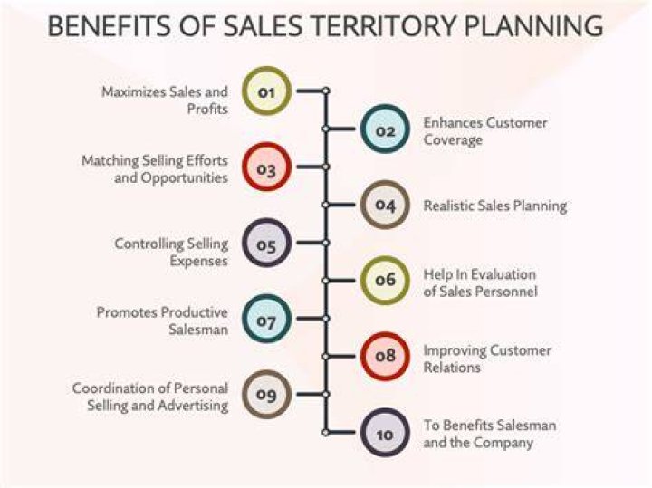 What are the reasons for establishing sales territories?