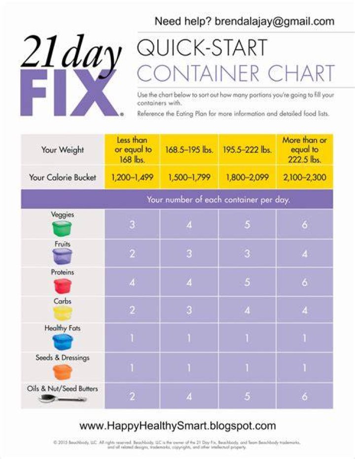 What do I eat on the 21 day fix day?