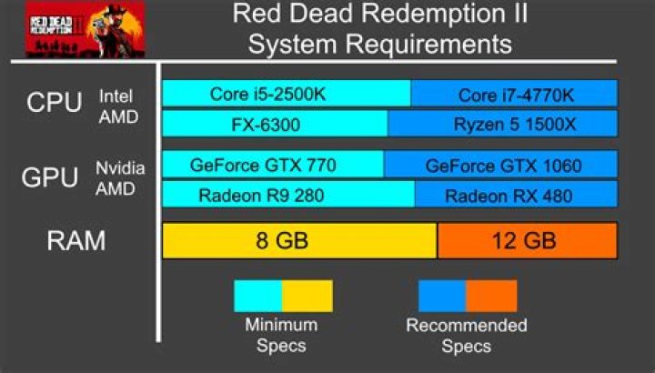 What do you need to run Red Dead Redemption 2?