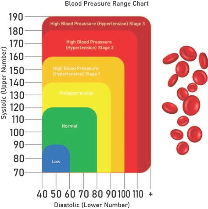 What does 80 mean in blood pressure?