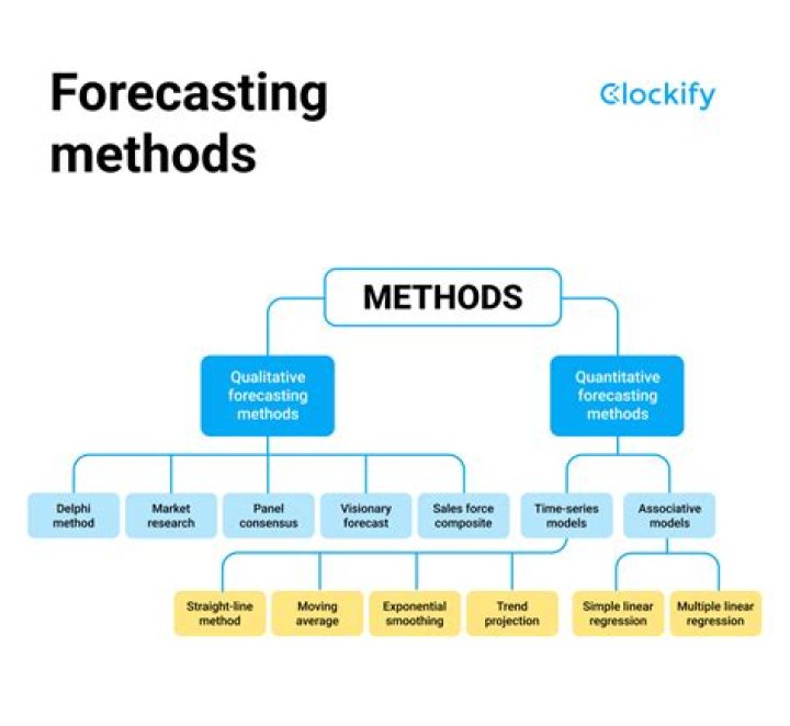 What does business forecasting require?