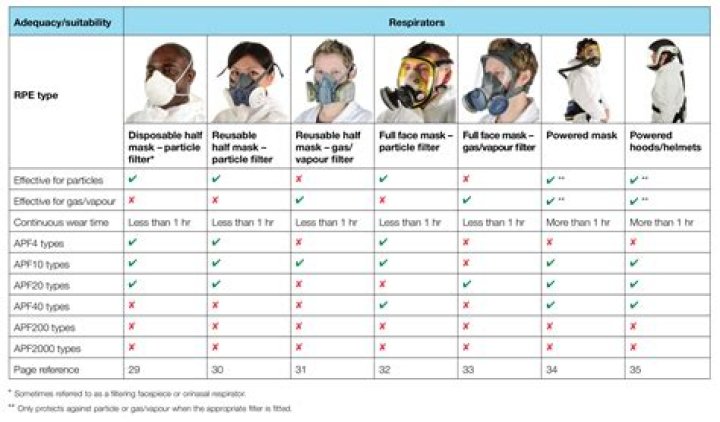 What does p3 mean on a dust mask?