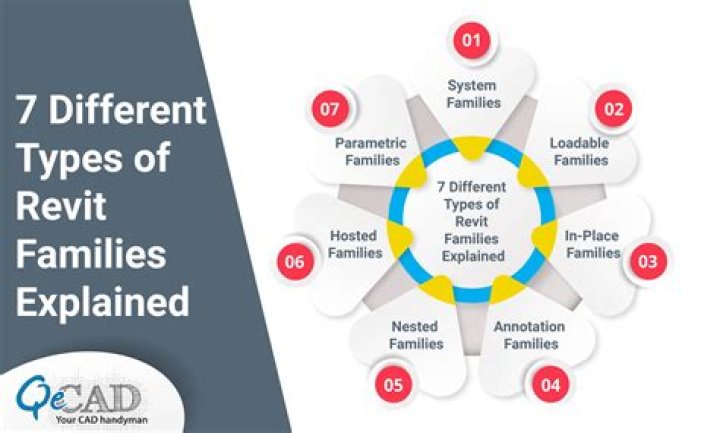 What is an in-place family Revit?