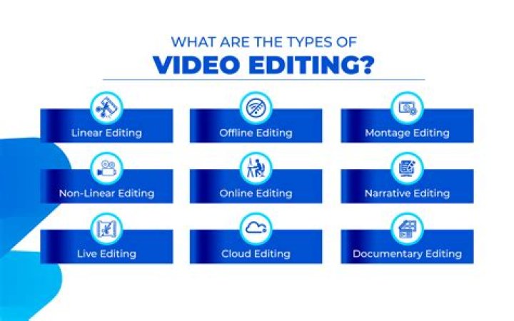 What is editing and types of editing?