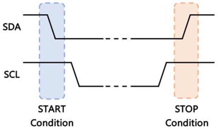 What is i2c start condition?