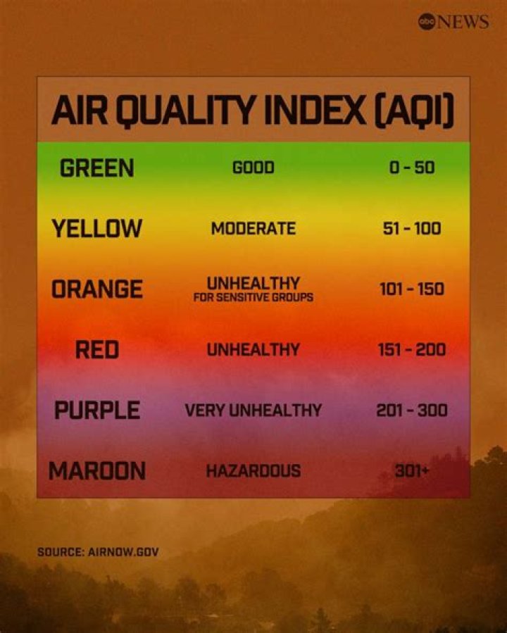 What is the air quality in the US?