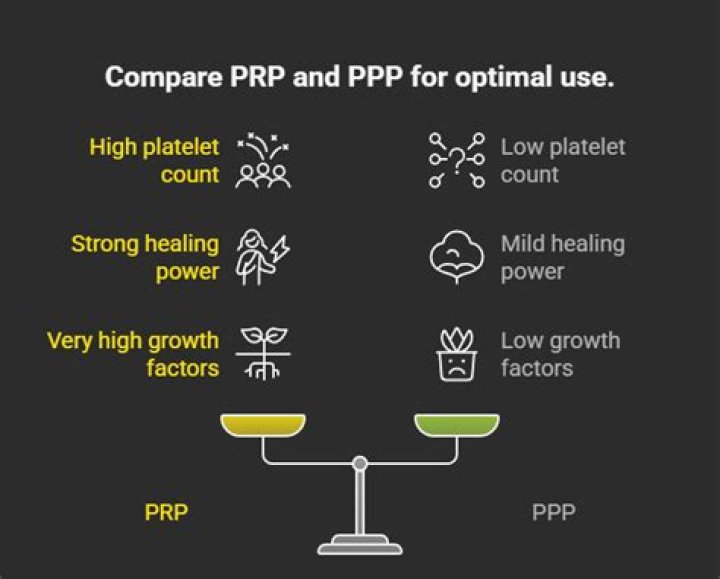 What is the difference between PRP and PPP?