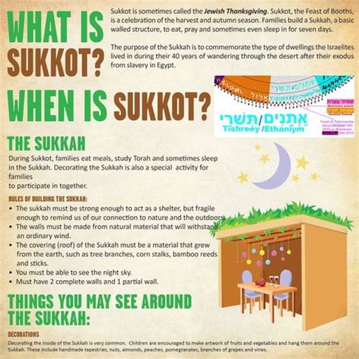 What is the Hebrew date of Sukkot?