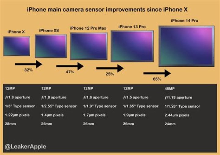 What is the iPhone sensor size?