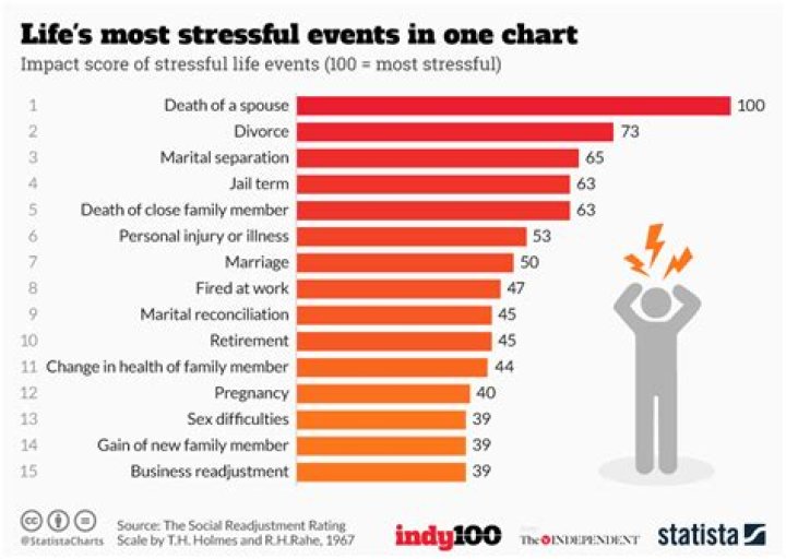 What is the most stressful time in a person's life?