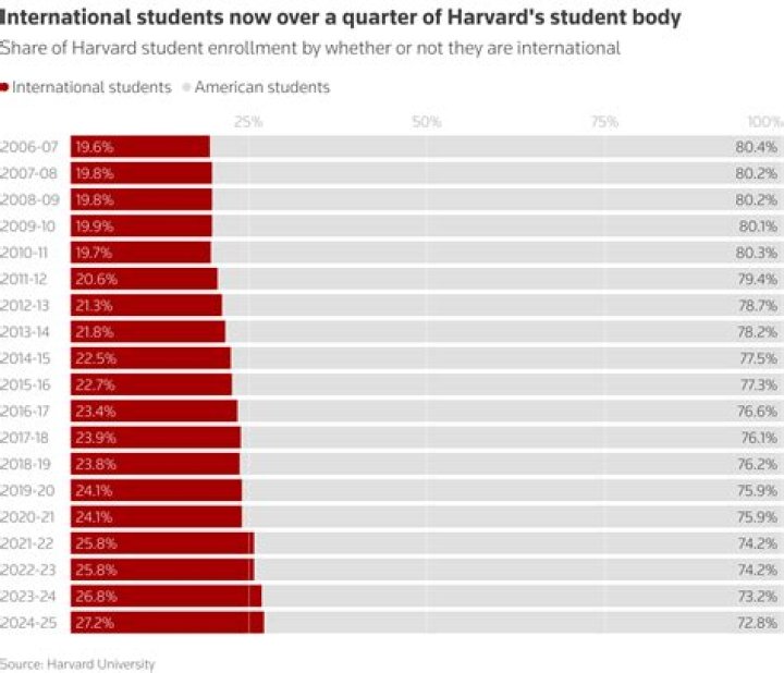 What percentage of Harvard students pay full tuition?