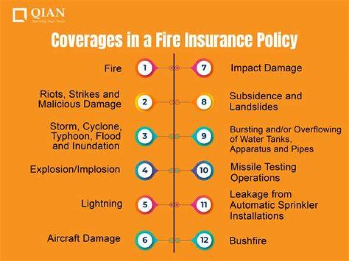 What perils are covered by the standard fire policy?