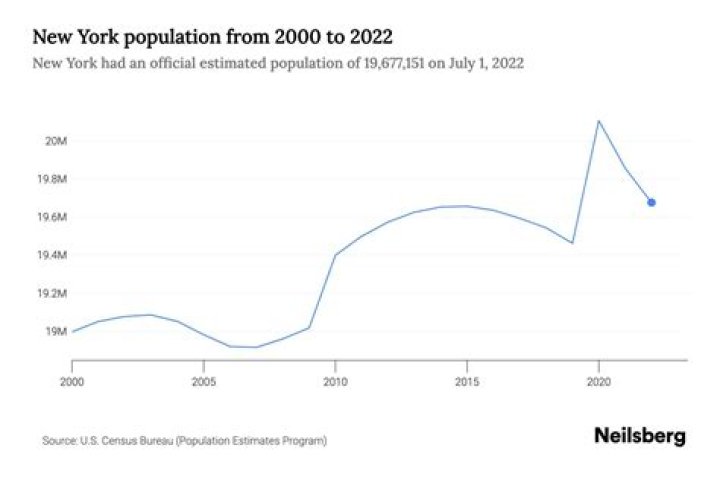 What was the population of New York in 2010?