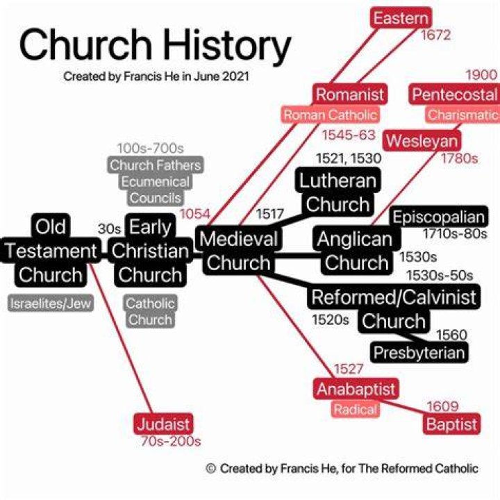 When did non-denominational churches start?