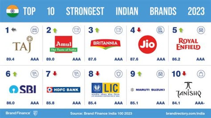 Which is the best pop brand in India?