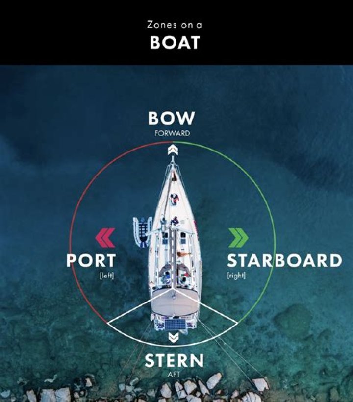 Which side do you pass the port?