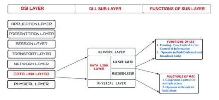 Which two functions are performed at the LLC sublayer of the OSI data link layer?