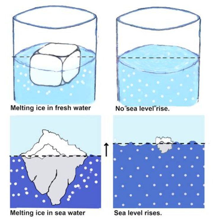 Why do ice rinks not melt?