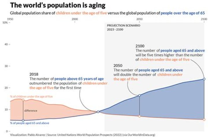 Why is aging population bad?