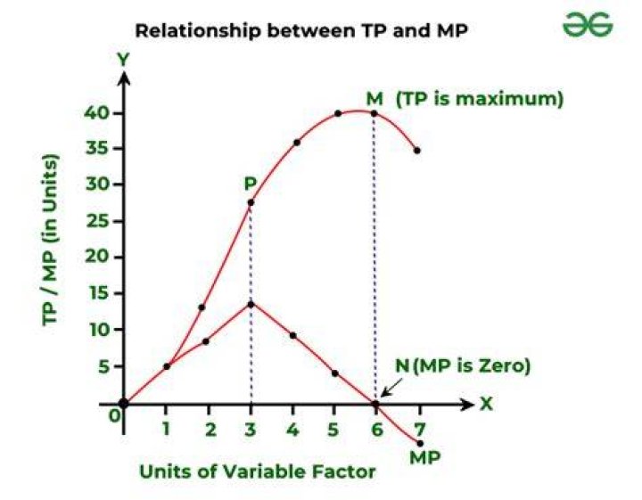 Why is the MP curve upward sloping?
